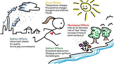 Editorial: The Effects of Climate Change and Environmental Factors on Exercising Children and Youth